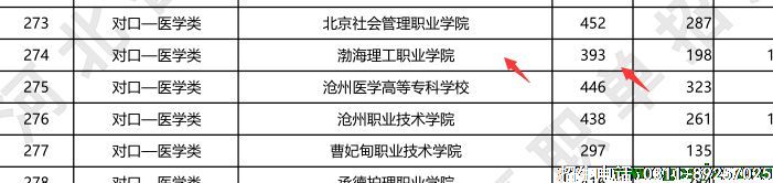 渤海理工职业学院对口医学类2023年最低提档分.png