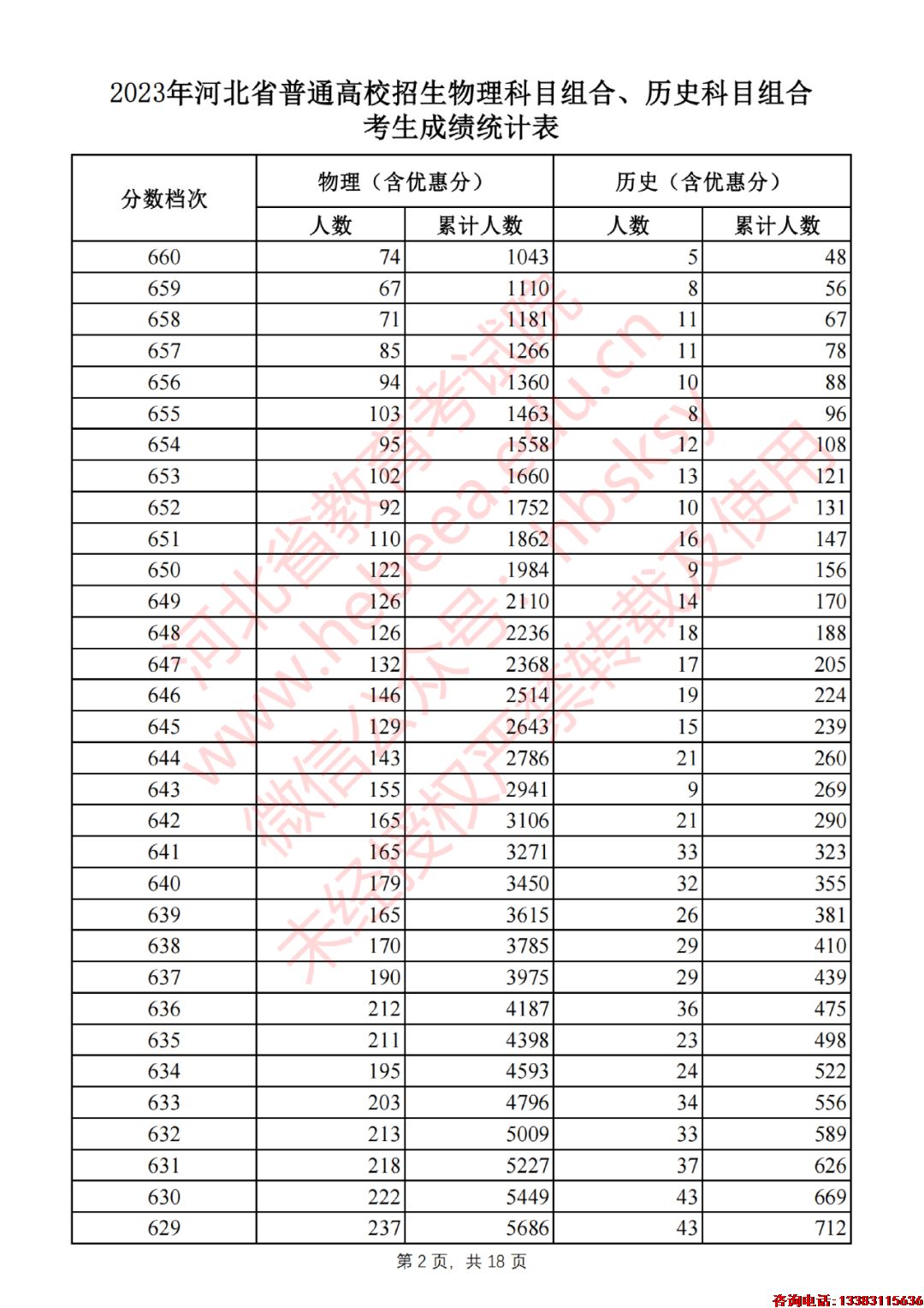 2023年河北省普通高校招生物理科目组合、历史科目组合考生成绩统计表