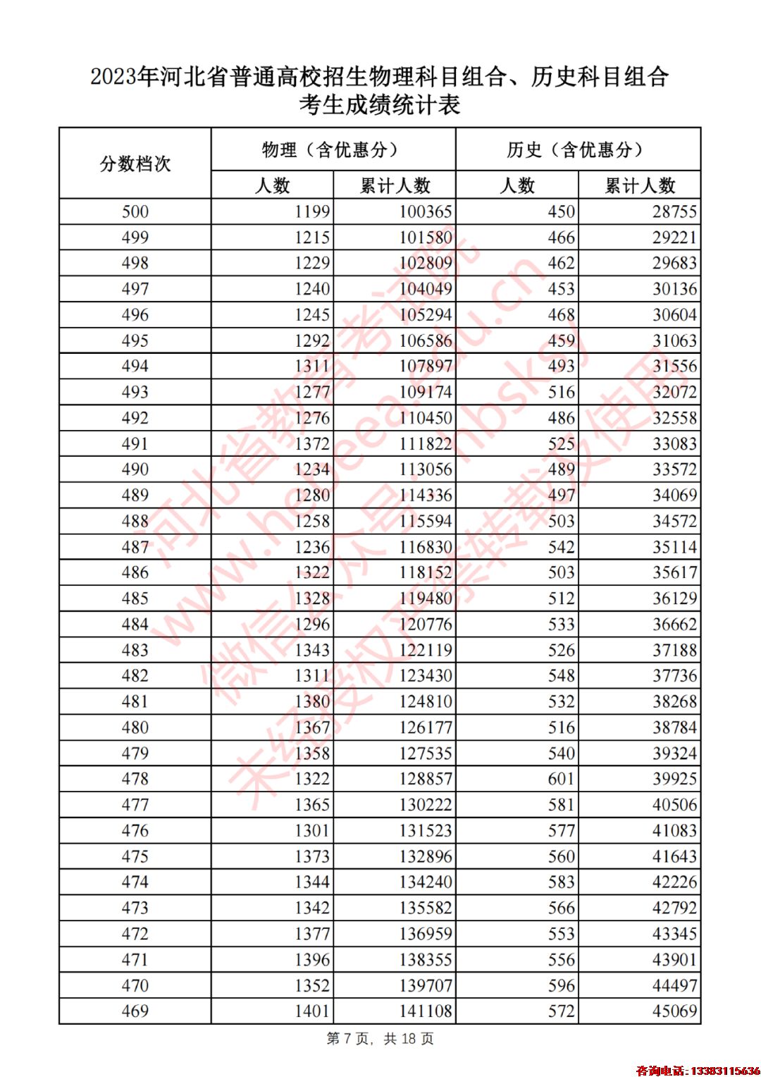 2023年河北省普通高校招生物理科目组合、历史科目组合考生成绩统计表