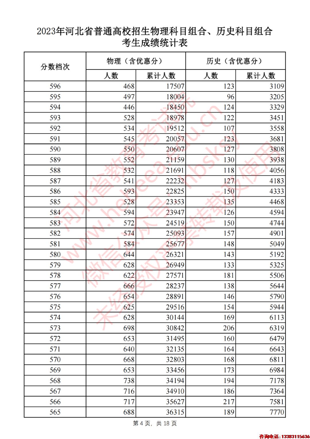 2023年河北省普通高校招生物理科目组合、历史科目组合考生成绩统计表