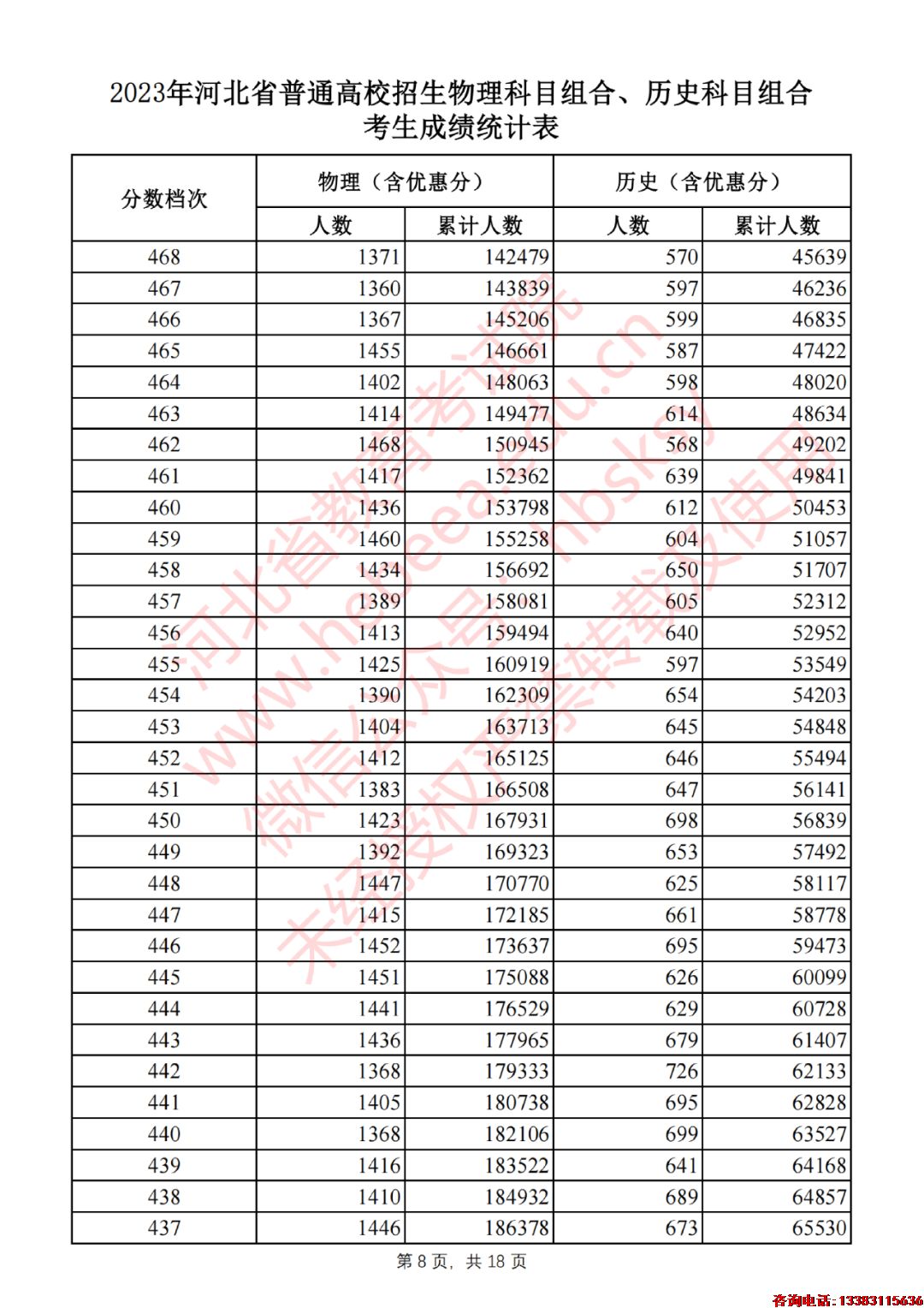 2023年河北省普通高校招生物理科目组合、历史科目组合考生成绩统计表