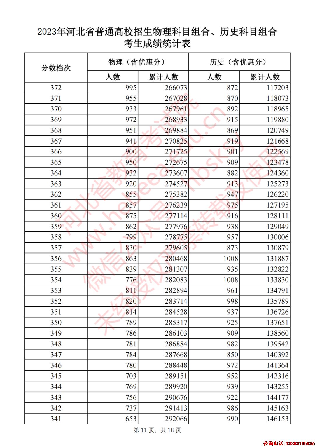 2023年河北省普通高校招生物理科目组合、历史科目组合考生成绩统计表