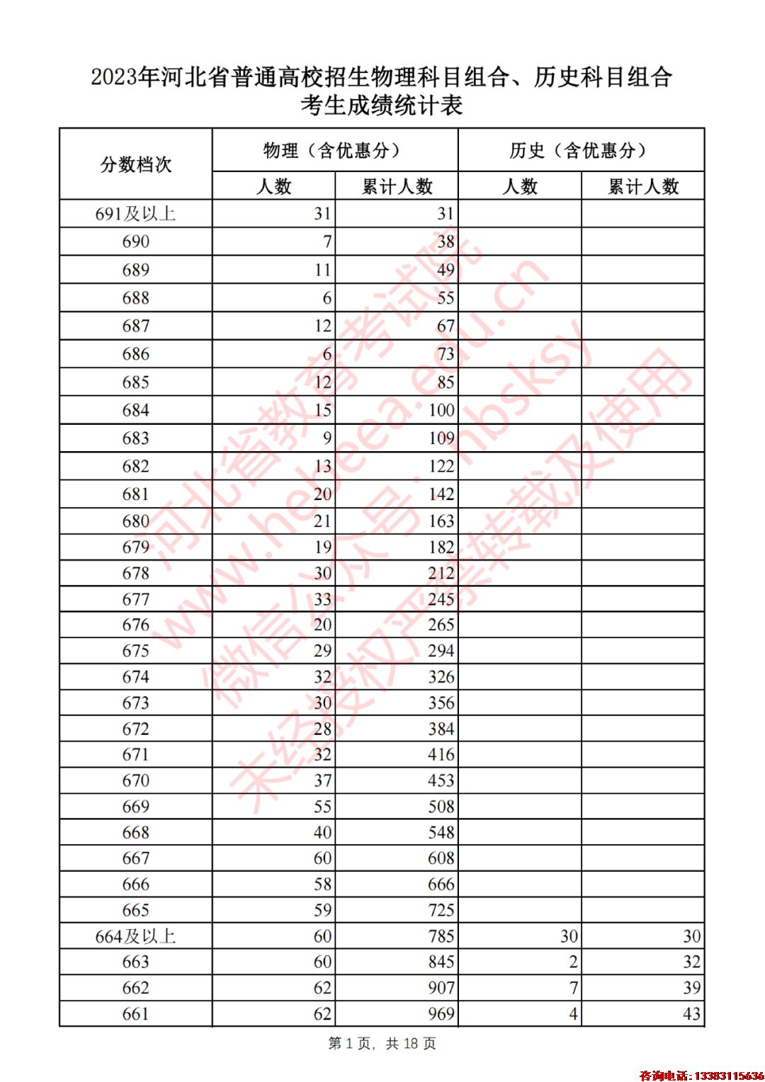 2023年河北省普通高校招生物理科目组合、历史科目组合考生成绩统计表
