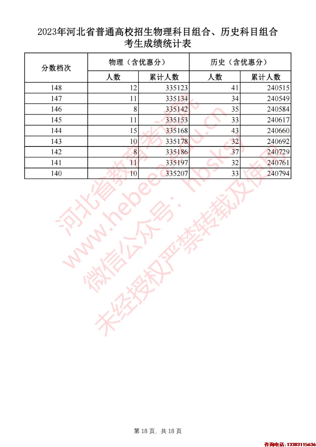2023年河北省普通高校招生物理科目组合、历史科目组合考生成绩统计表