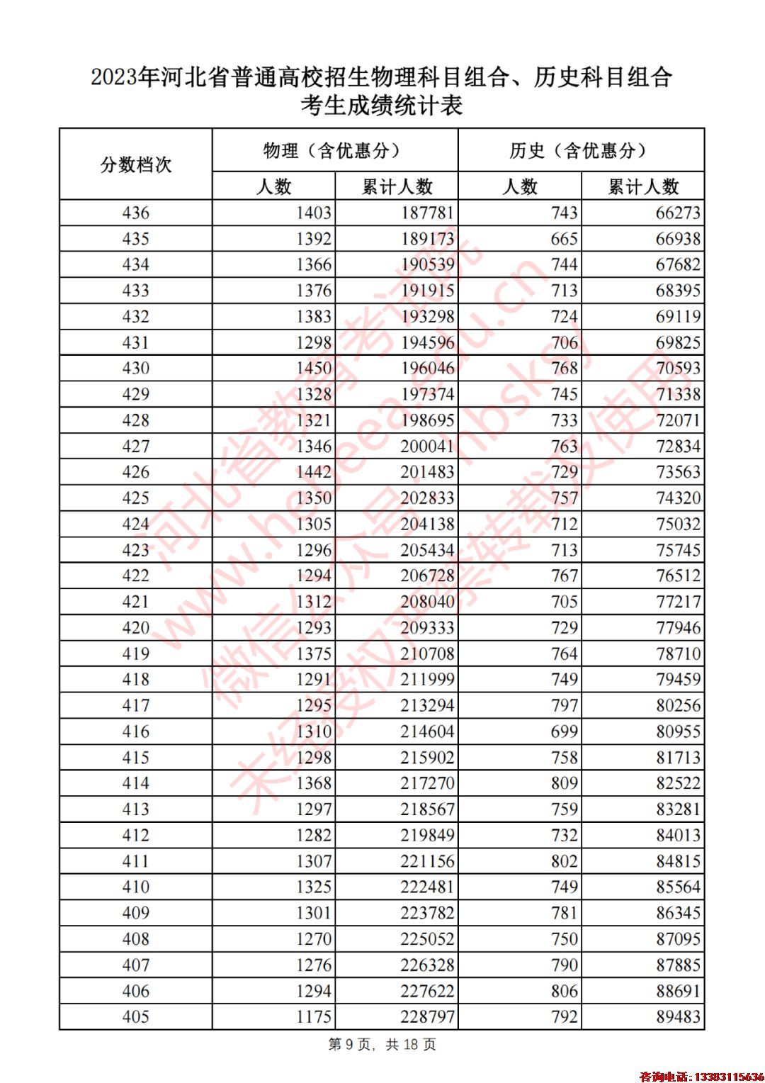 2023年河北省普通高校招生物理科目组合、历史科目组合考生成绩统计表