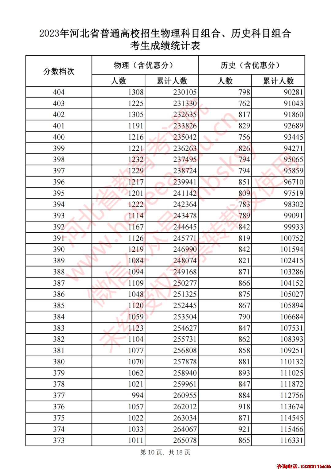 2023年河北省普通高校招生物理科目组合、历史科目组合考生成绩统计表