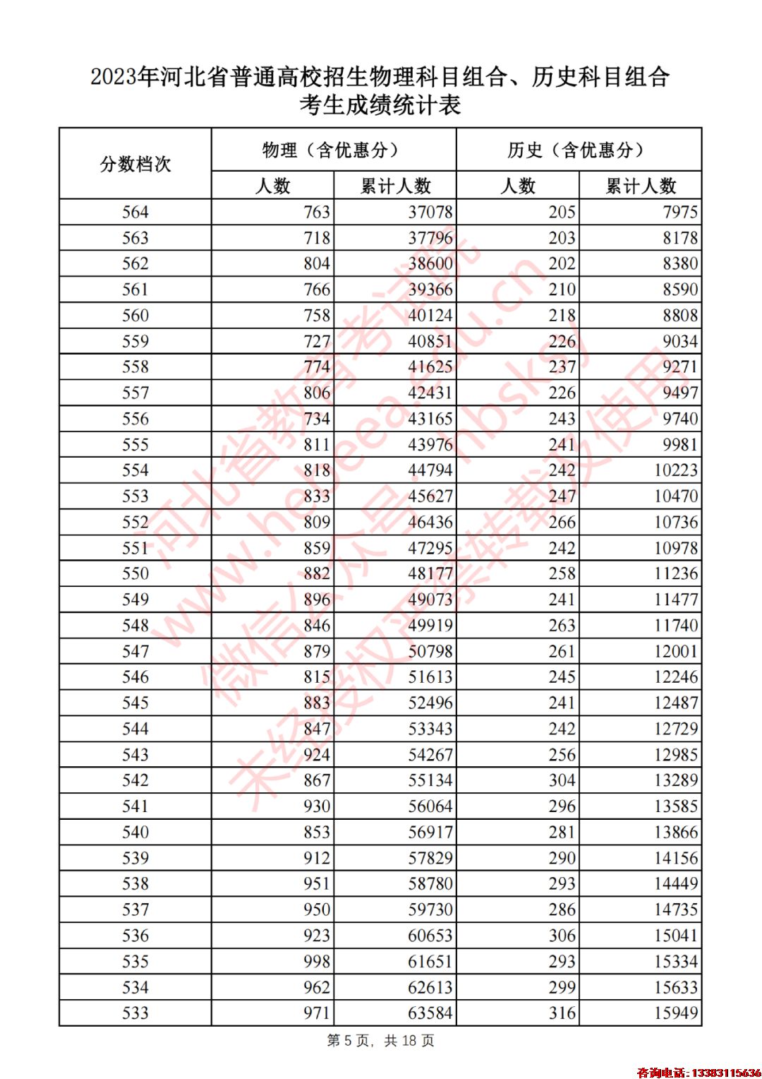 2023年河北省普通高校招生物理科目组合、历史科目组合考生成绩统计表