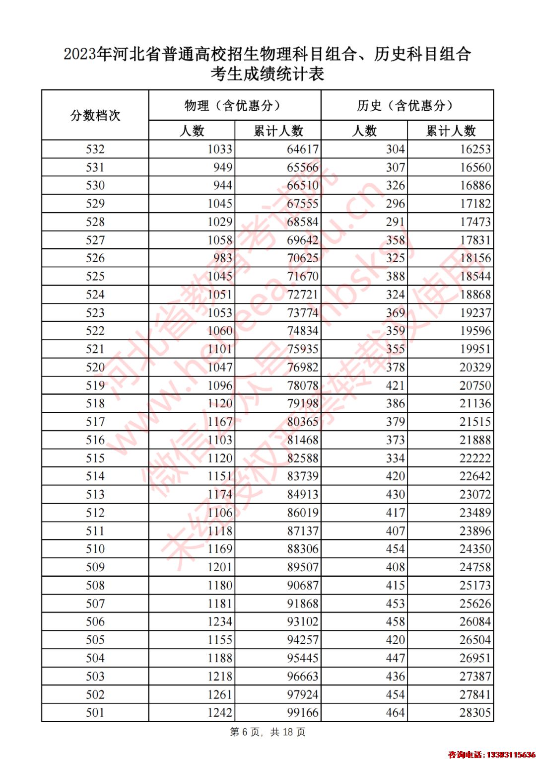 2023年河北省普通高校招生物理科目组合、历史科目组合考生成绩统计表