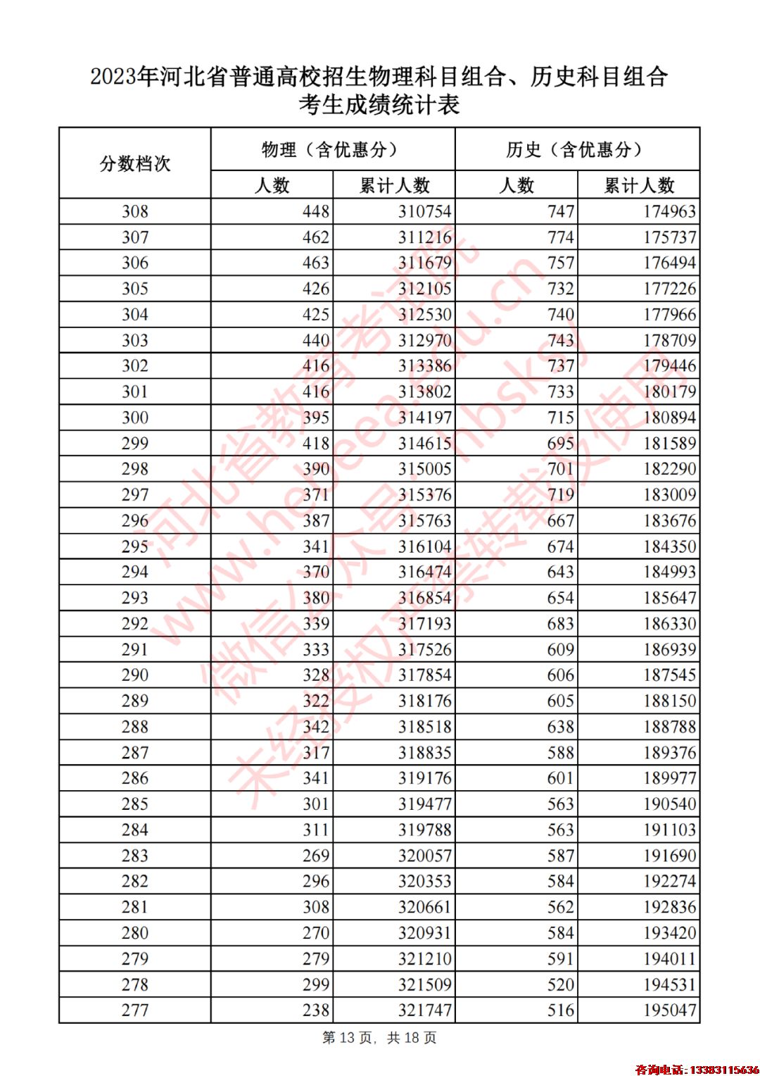 2023年河北省普通高校招生物理科目组合、历史科目组合考生成绩统计表
