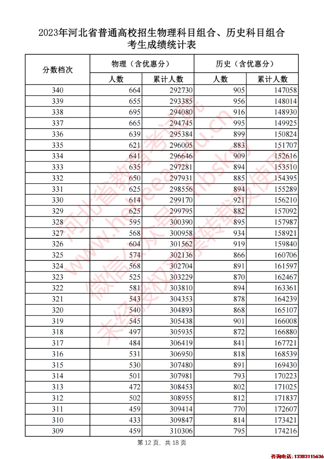 2023年河北省普通高校招生物理科目组合、历史科目组合考生成绩统计表
