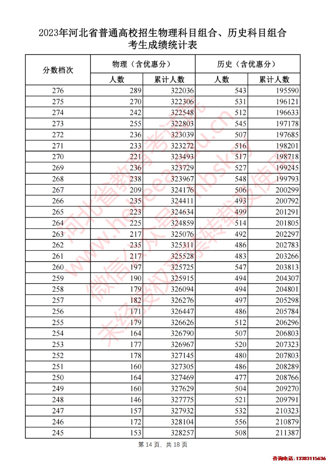 2023年河北省普通高校招生物理科目组合、历史科目组合考生成绩统计表