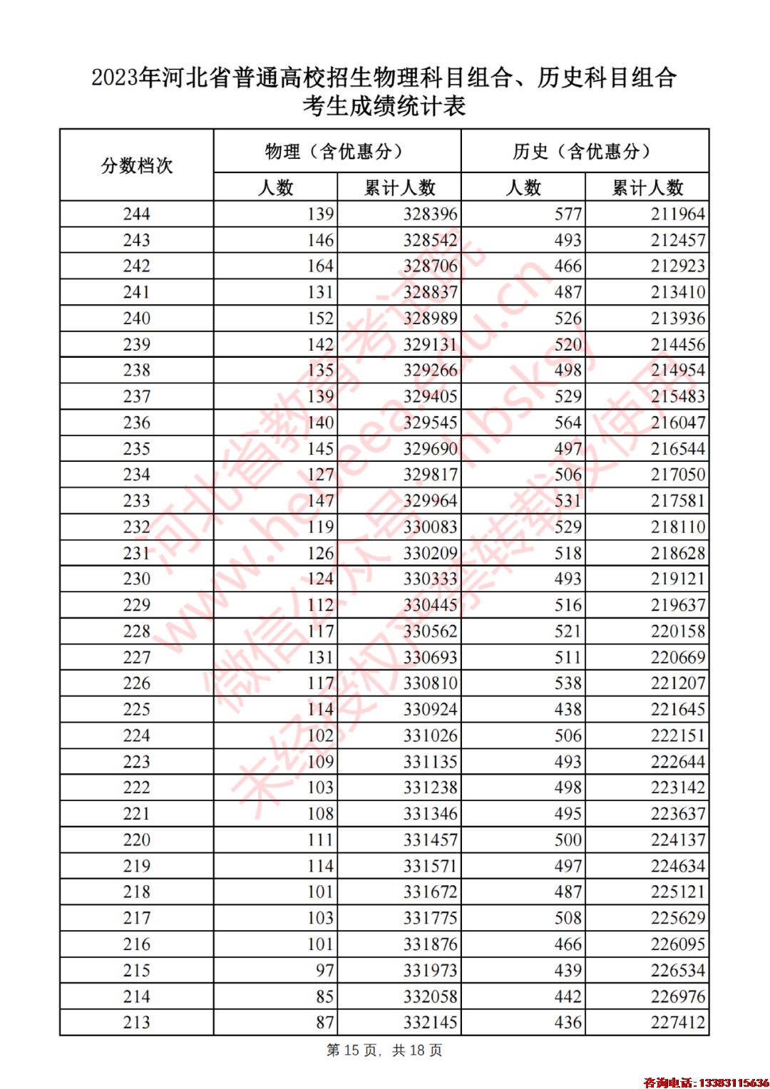 2023年河北省普通高校招生物理科目组合、历史科目组合考生成绩统计表