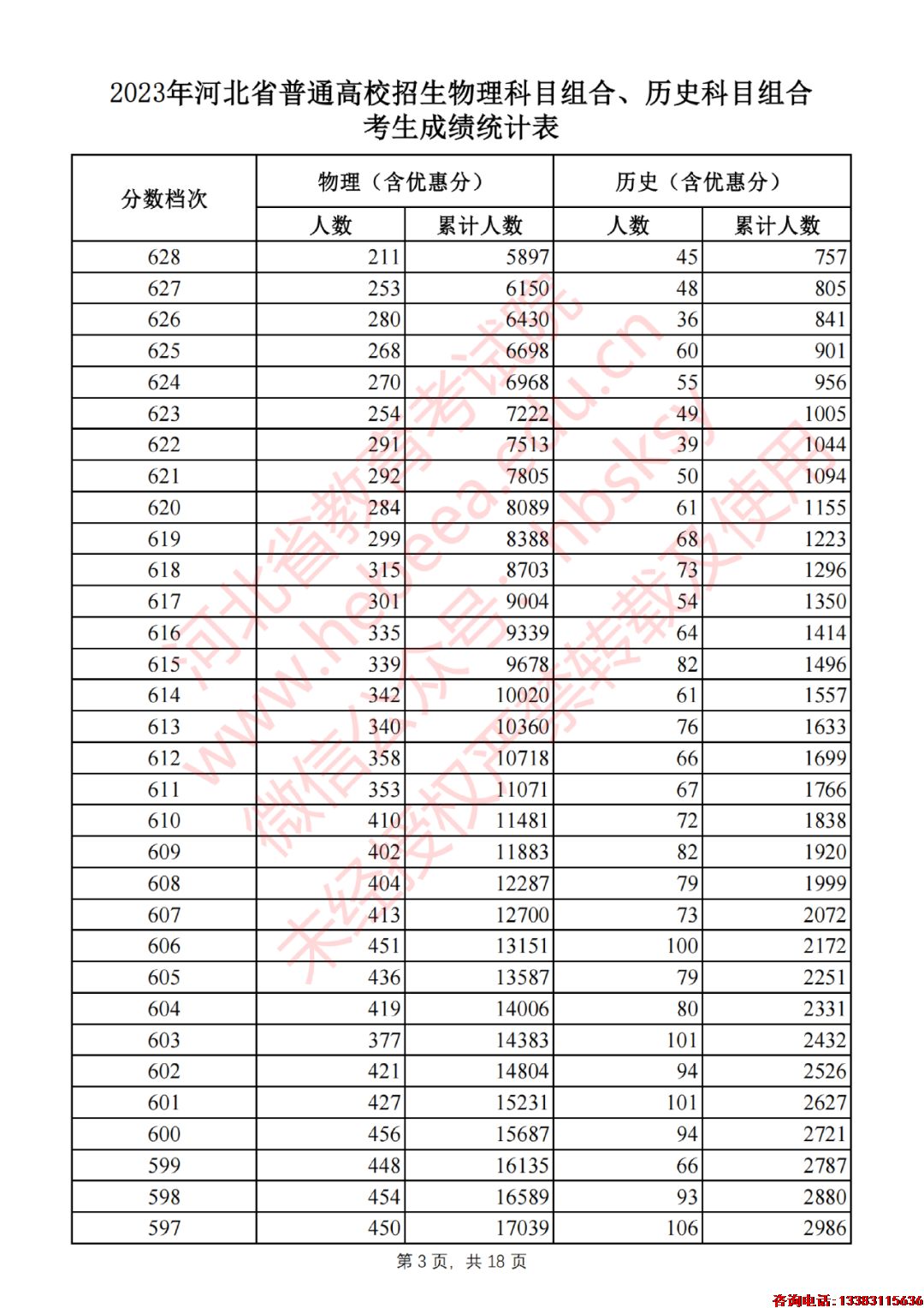 2023年河北省普通高校招生物理科目组合、历史科目组合考生成绩统计表